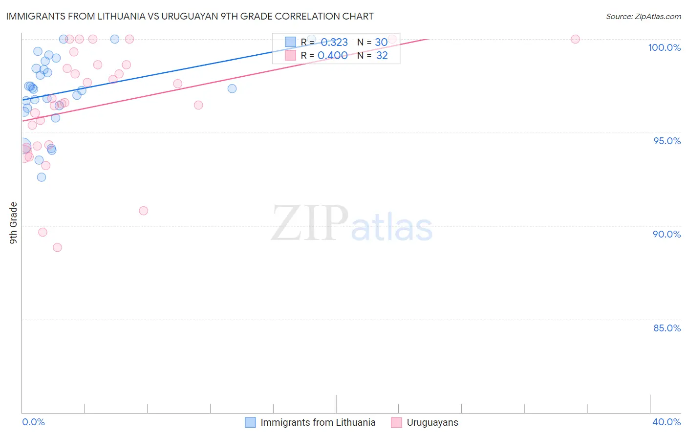Immigrants from Lithuania vs Uruguayan 9th Grade
