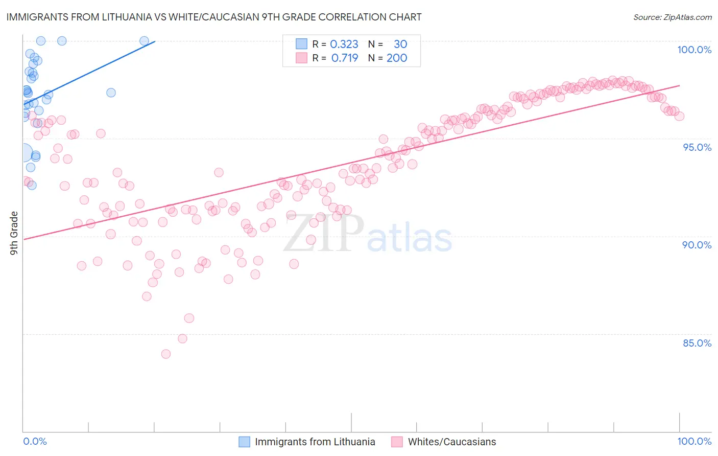 Immigrants from Lithuania vs White/Caucasian 9th Grade