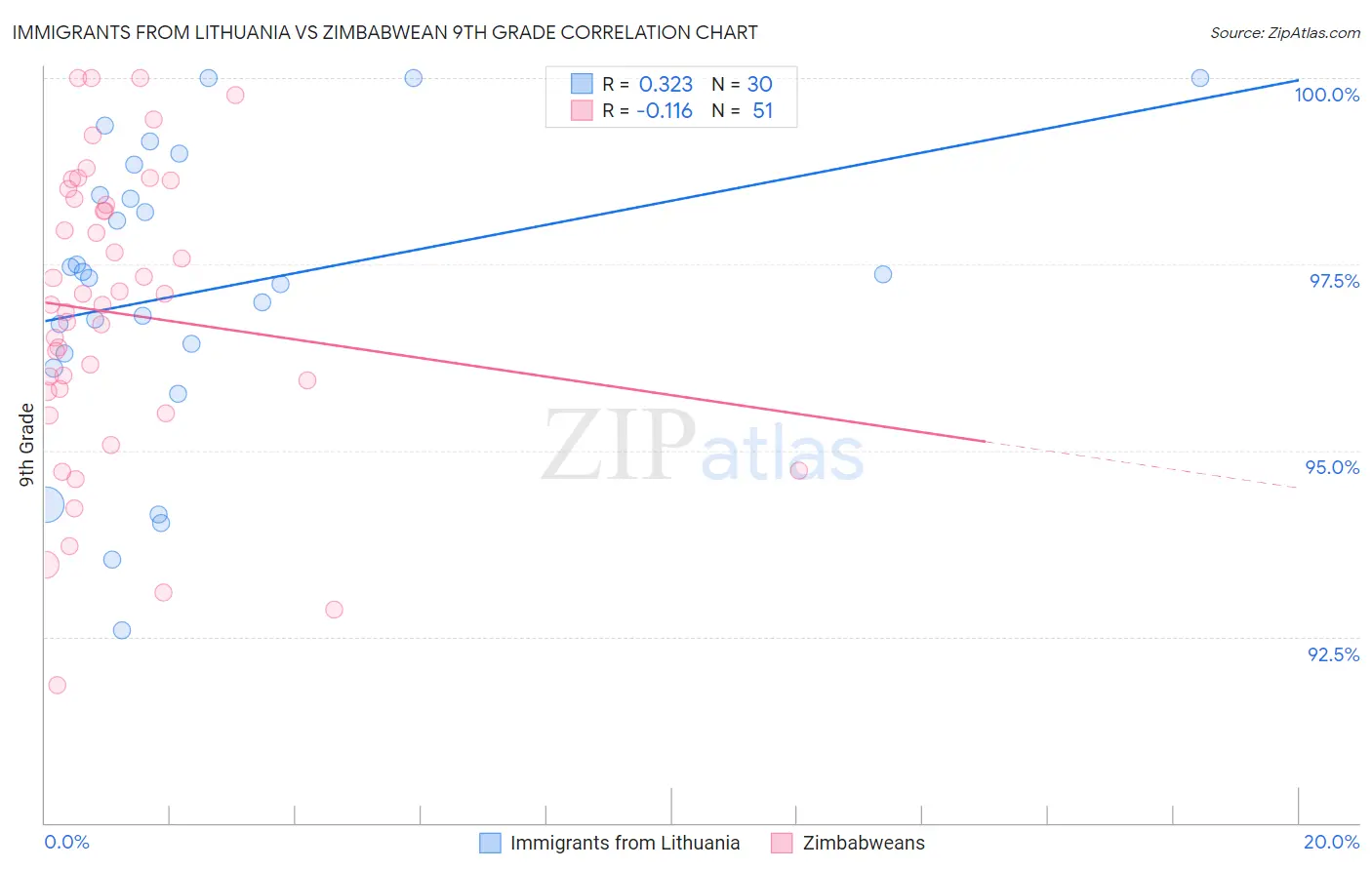 Immigrants from Lithuania vs Zimbabwean 9th Grade