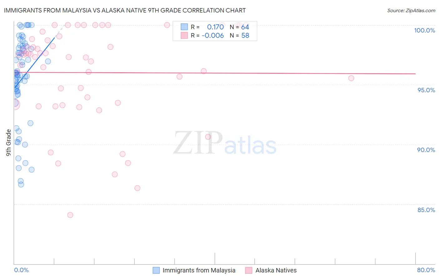 Immigrants from Malaysia vs Alaska Native 9th Grade