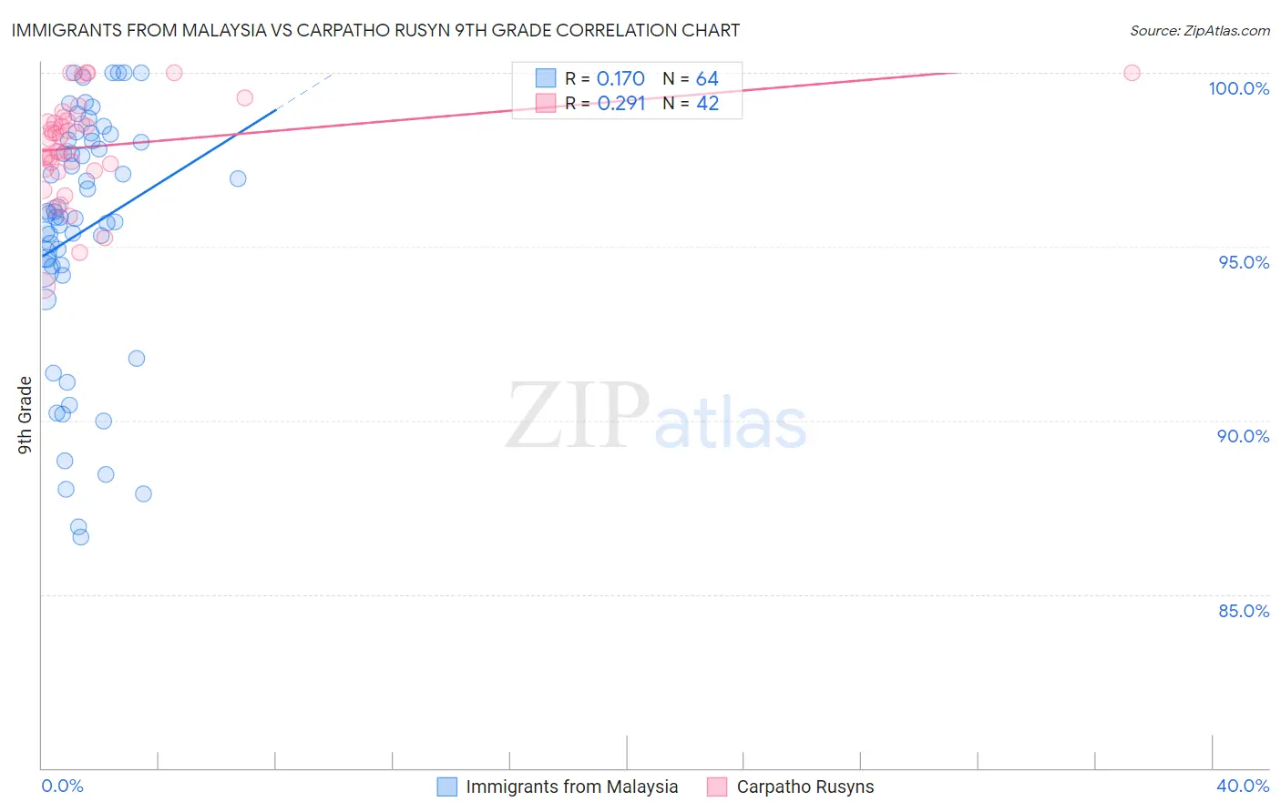 Immigrants from Malaysia vs Carpatho Rusyn 9th Grade