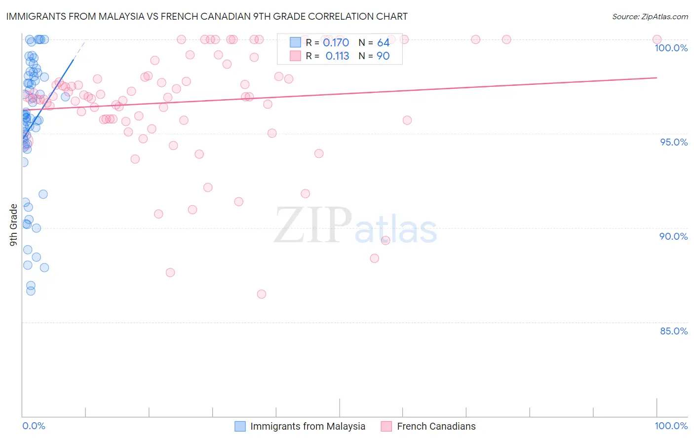 Immigrants from Malaysia vs French Canadian 9th Grade