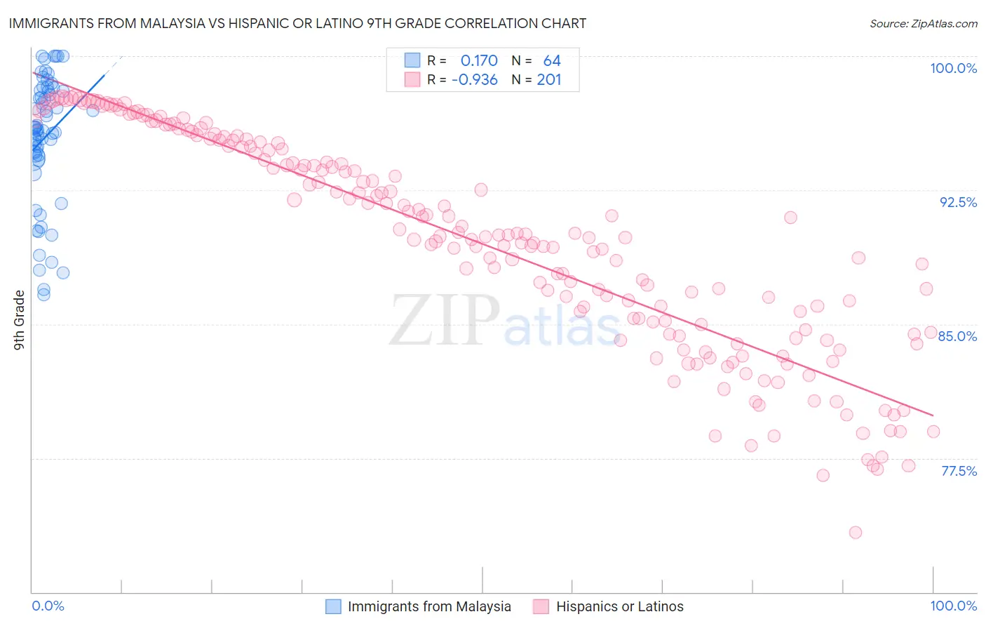Immigrants from Malaysia vs Hispanic or Latino 9th Grade
