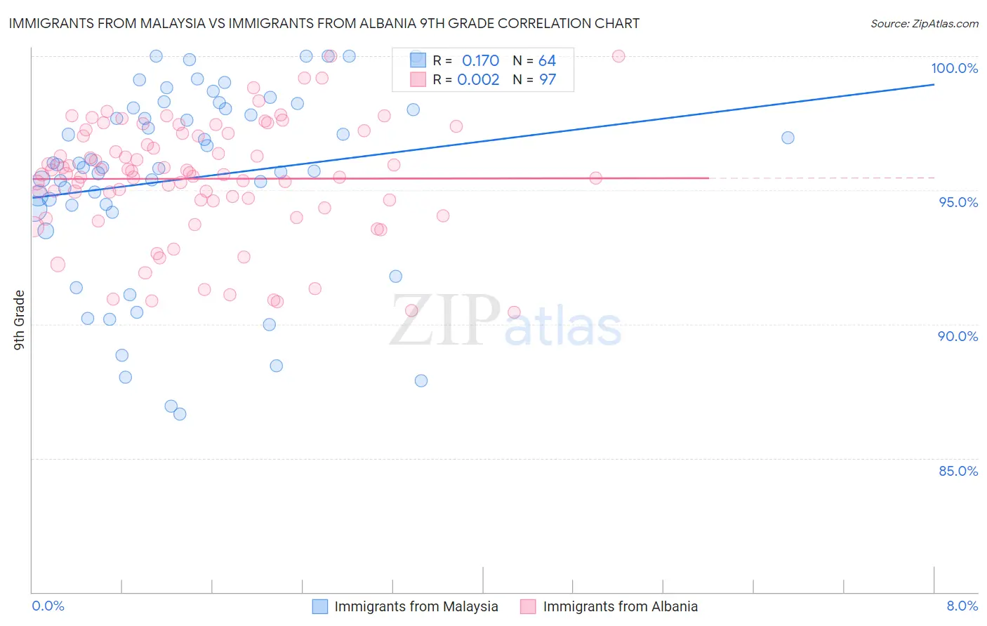 Immigrants from Malaysia vs Immigrants from Albania 9th Grade