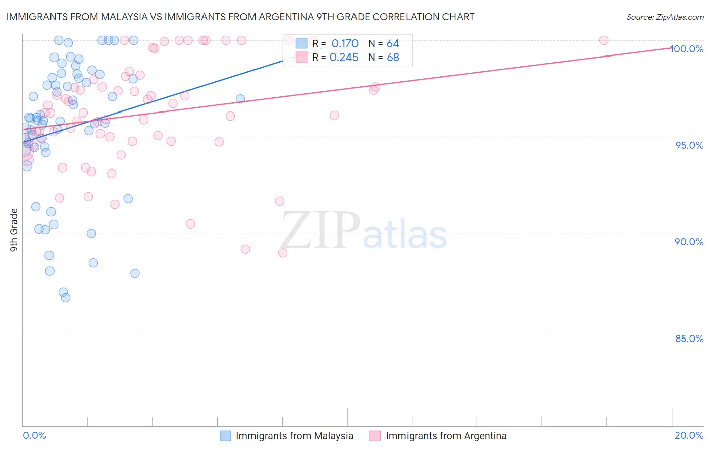 Immigrants from Malaysia vs Immigrants from Argentina 9th Grade