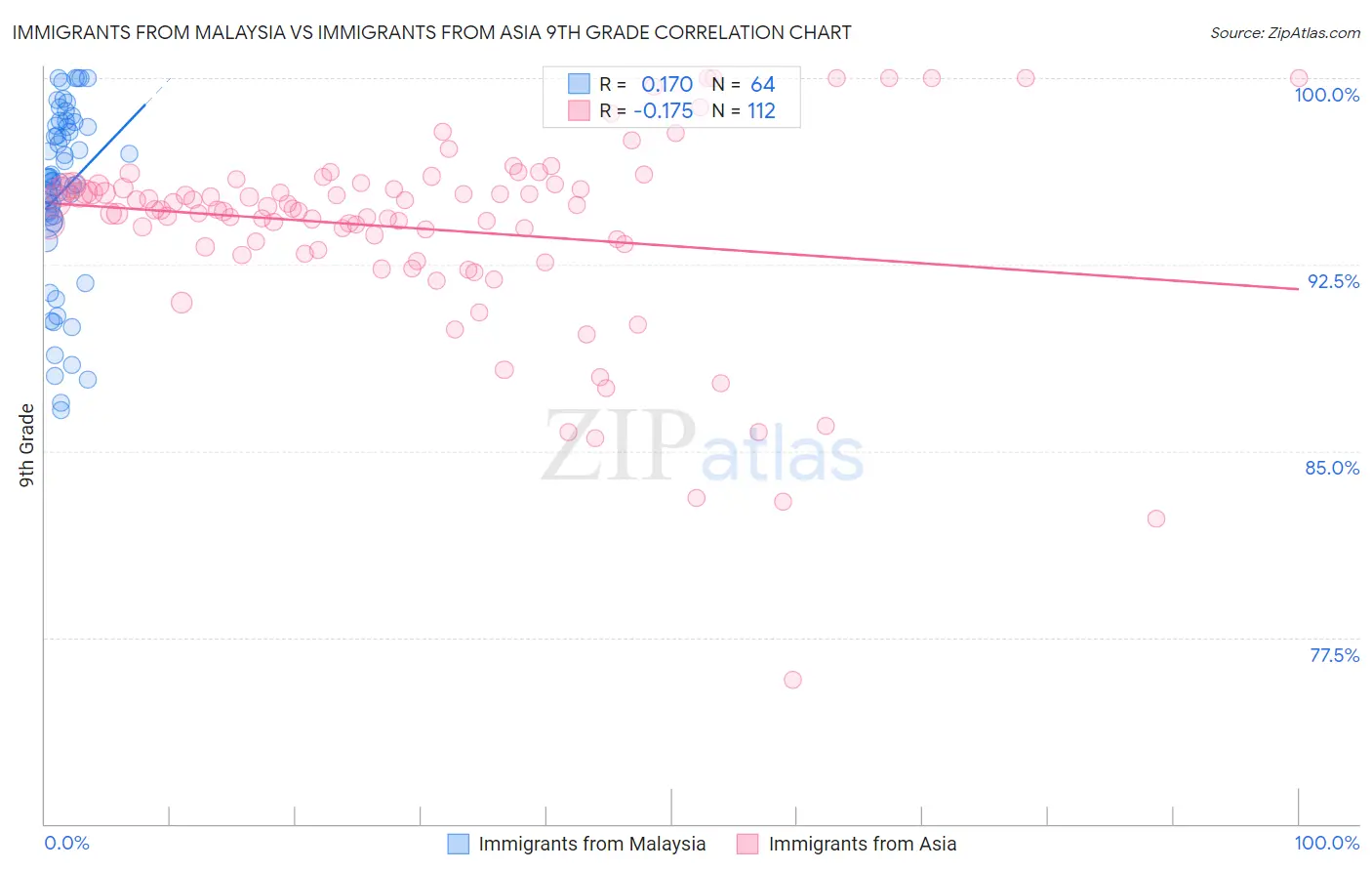 Immigrants from Malaysia vs Immigrants from Asia 9th Grade
