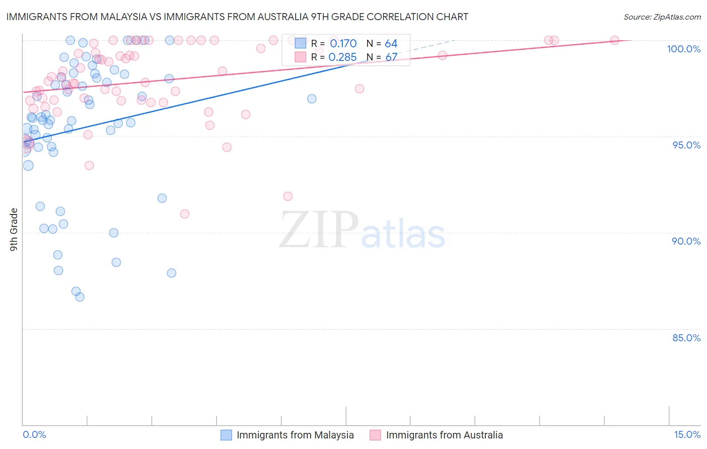 Immigrants from Malaysia vs Immigrants from Australia 9th Grade