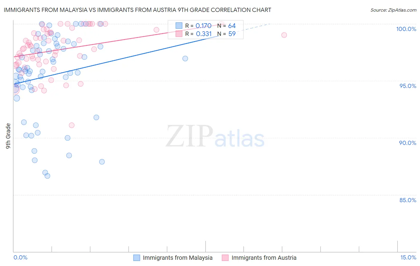 Immigrants from Malaysia vs Immigrants from Austria 9th Grade