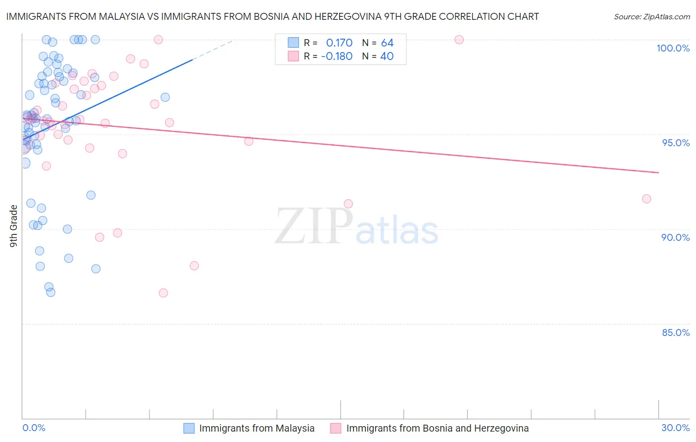 Immigrants from Malaysia vs Immigrants from Bosnia and Herzegovina 9th Grade