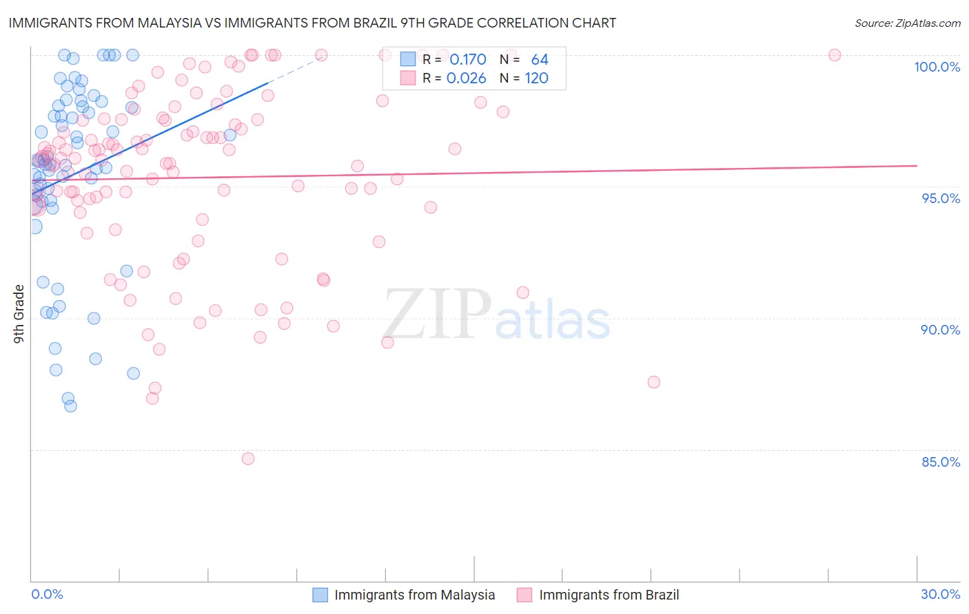 Immigrants from Malaysia vs Immigrants from Brazil 9th Grade