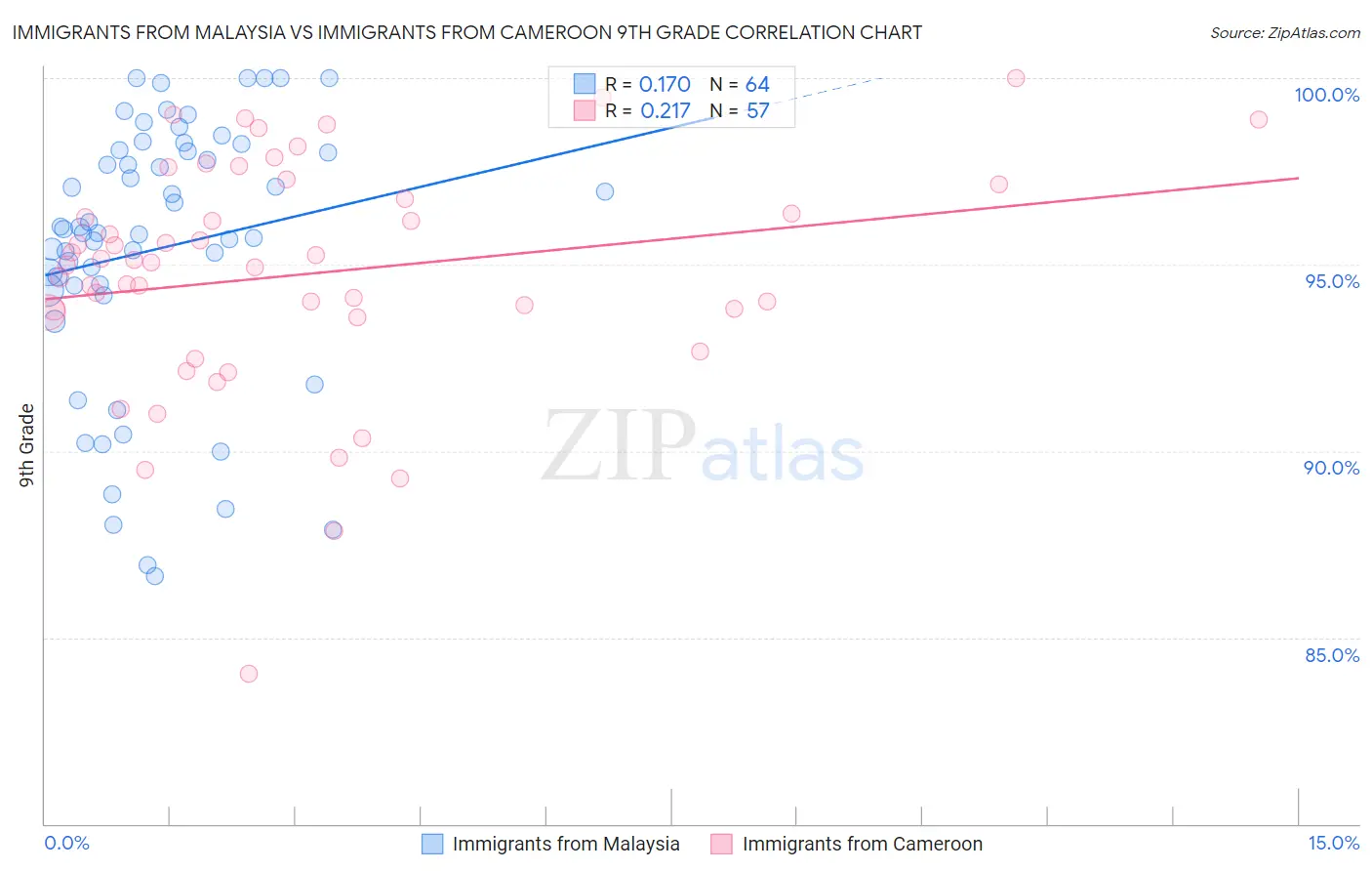 Immigrants from Malaysia vs Immigrants from Cameroon 9th Grade