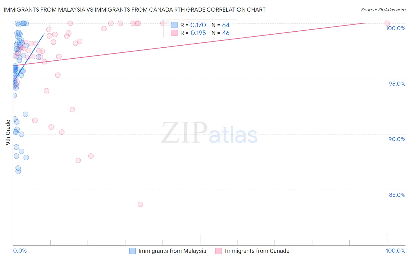 Immigrants from Malaysia vs Immigrants from Canada 9th Grade