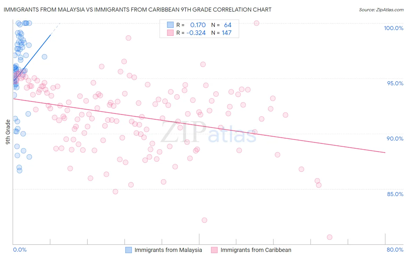 Immigrants from Malaysia vs Immigrants from Caribbean 9th Grade