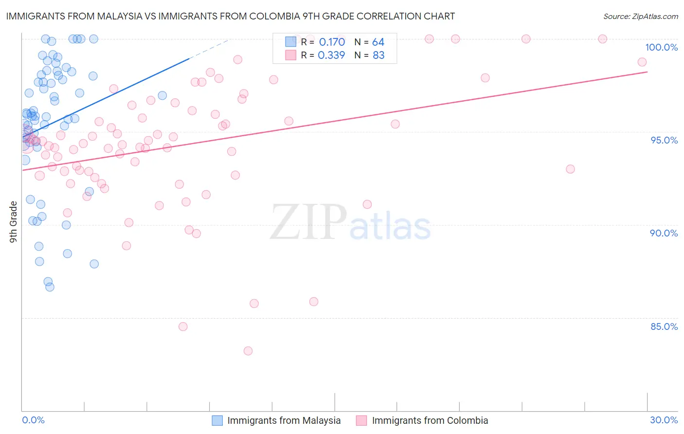 Immigrants from Malaysia vs Immigrants from Colombia 9th Grade