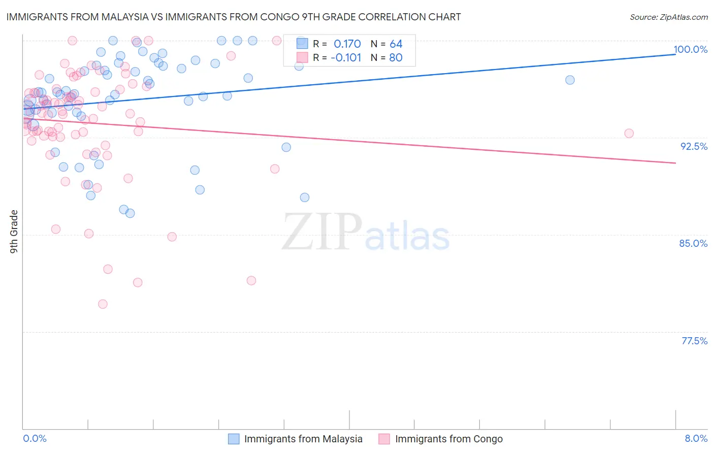 Immigrants from Malaysia vs Immigrants from Congo 9th Grade