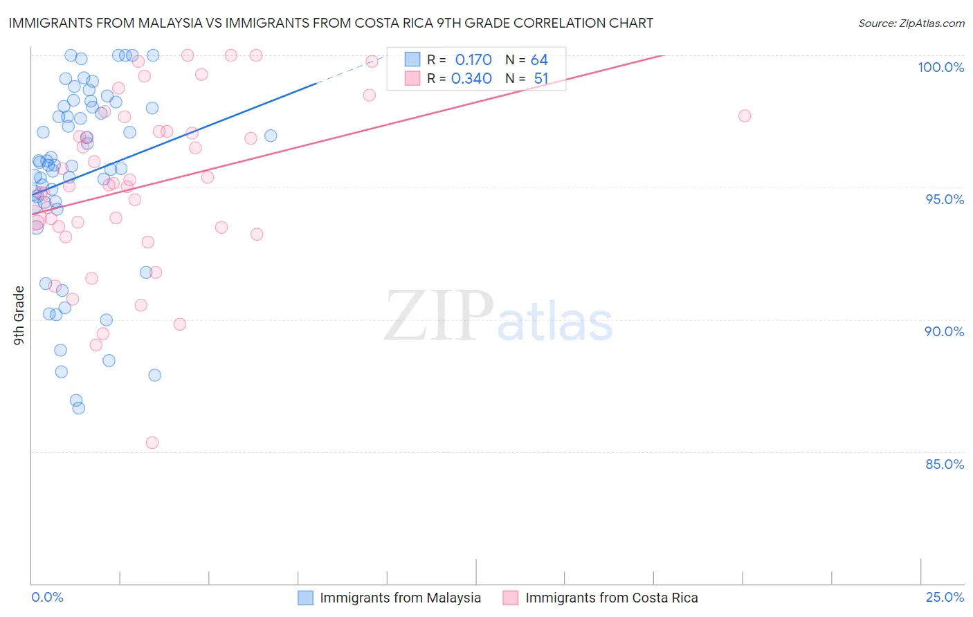 Immigrants from Malaysia vs Immigrants from Costa Rica 9th Grade
