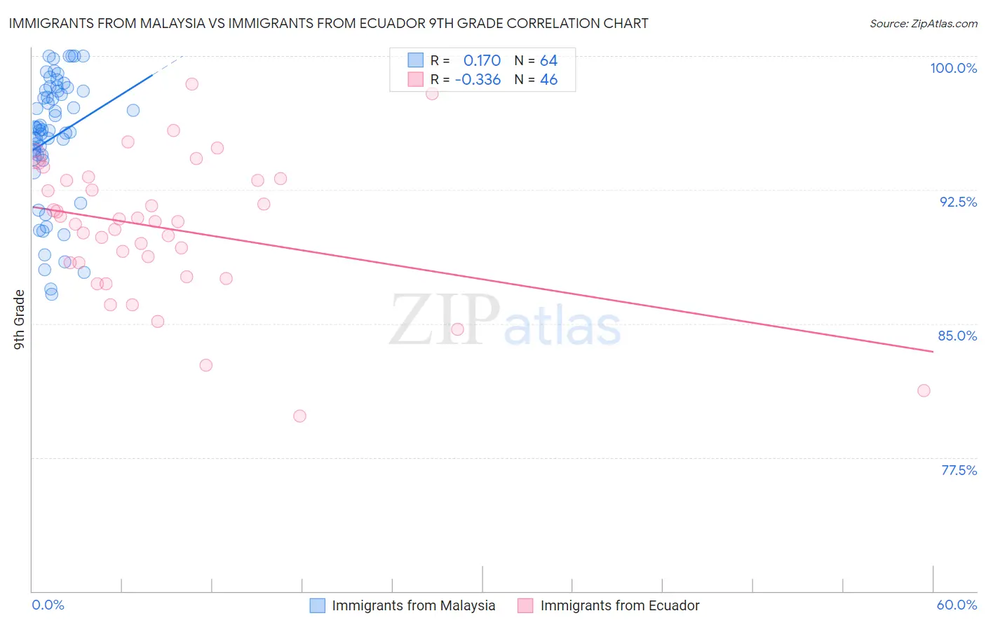 Immigrants from Malaysia vs Immigrants from Ecuador 9th Grade