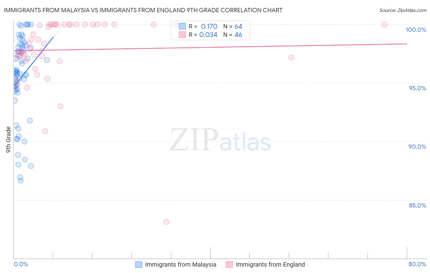 Immigrants from Malaysia vs Immigrants from England 9th Grade