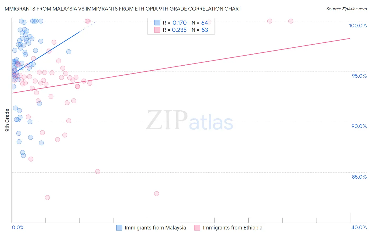 Immigrants from Malaysia vs Immigrants from Ethiopia 9th Grade