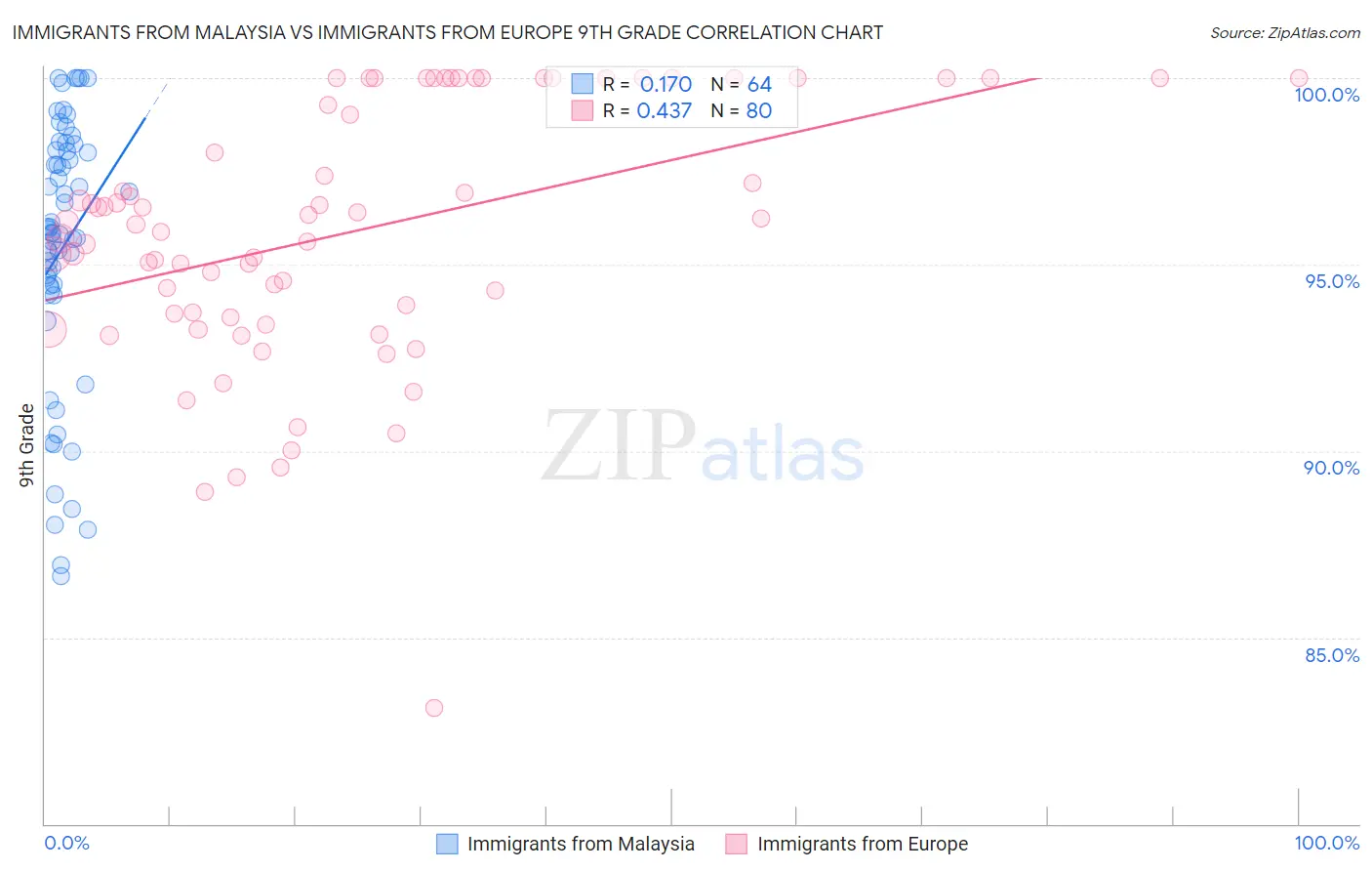 Immigrants from Malaysia vs Immigrants from Europe 9th Grade