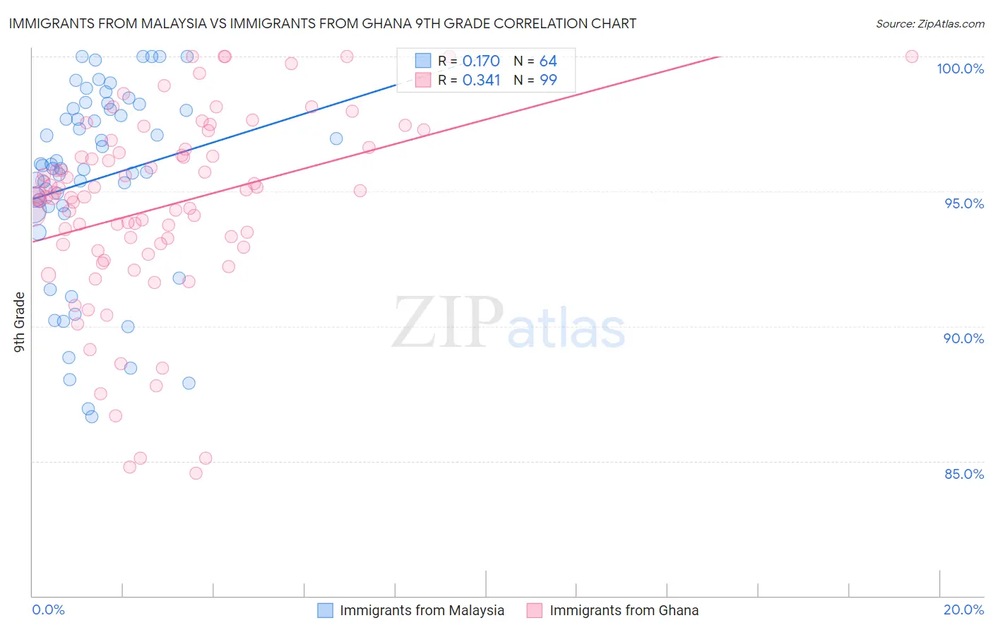 Immigrants from Malaysia vs Immigrants from Ghana 9th Grade