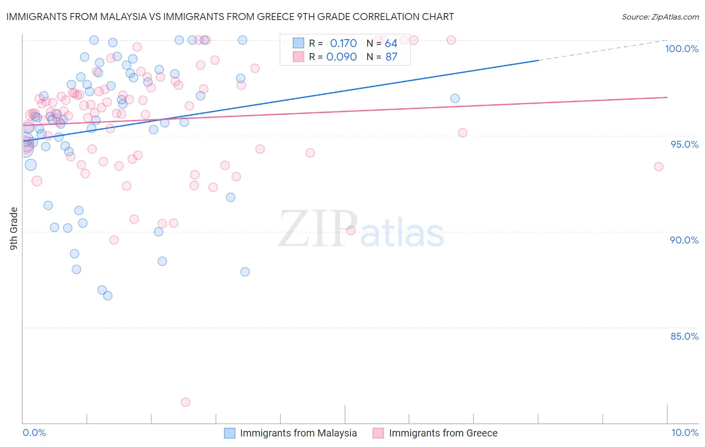 Immigrants from Malaysia vs Immigrants from Greece 9th Grade