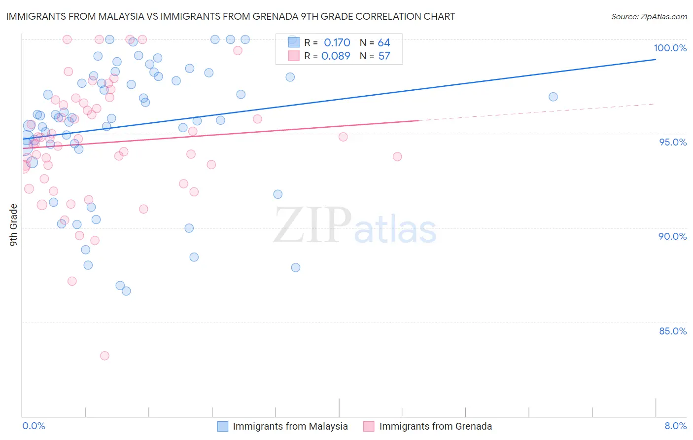 Immigrants from Malaysia vs Immigrants from Grenada 9th Grade