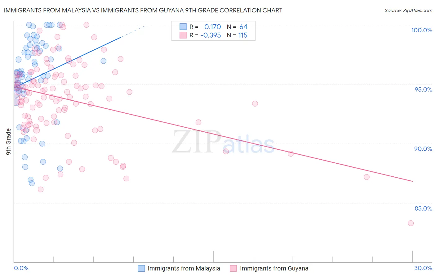 Immigrants from Malaysia vs Immigrants from Guyana 9th Grade