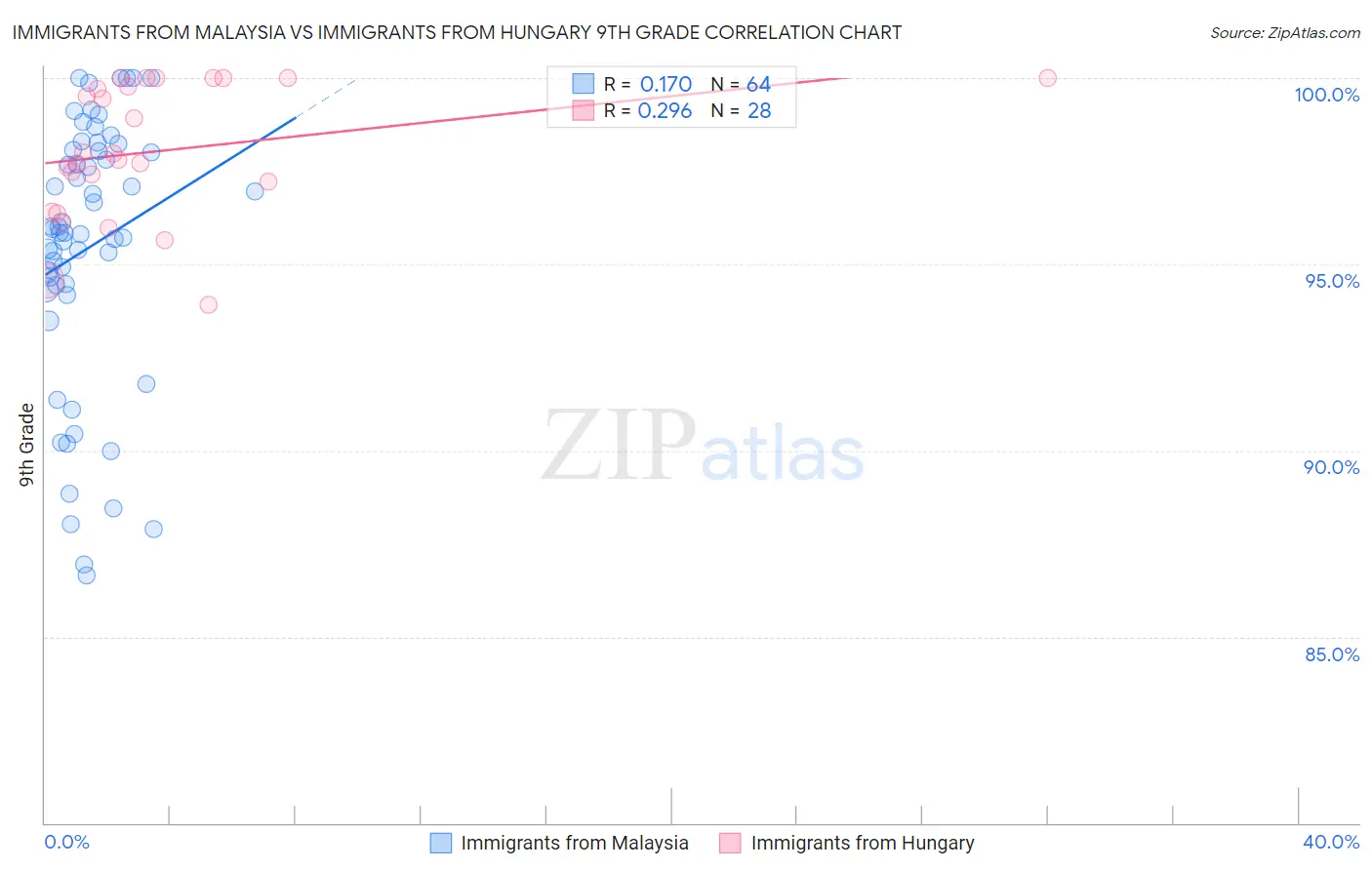 Immigrants from Malaysia vs Immigrants from Hungary 9th Grade