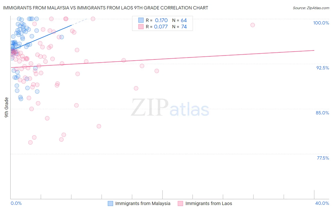 Immigrants from Malaysia vs Immigrants from Laos 9th Grade