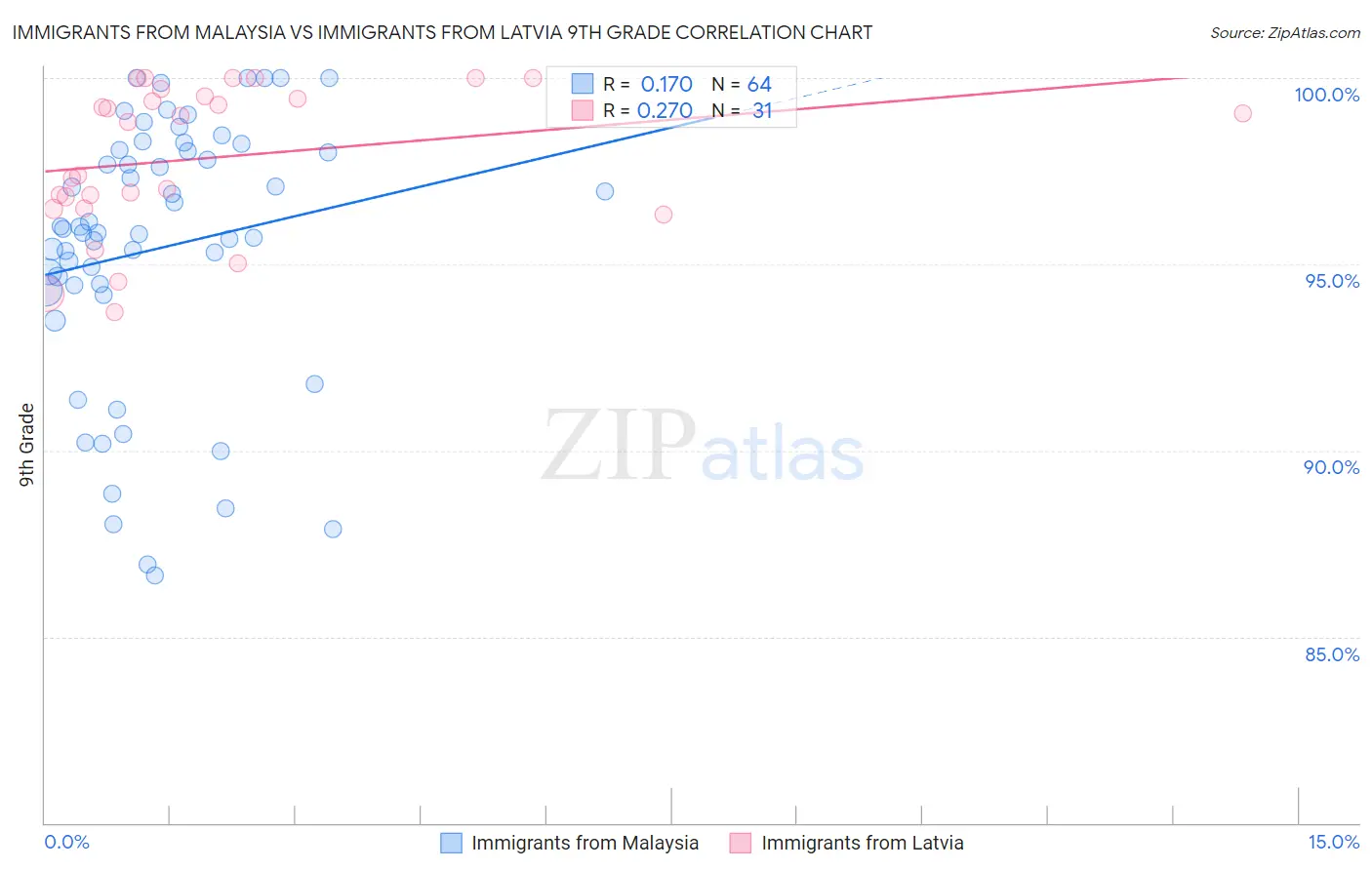 Immigrants from Malaysia vs Immigrants from Latvia 9th Grade