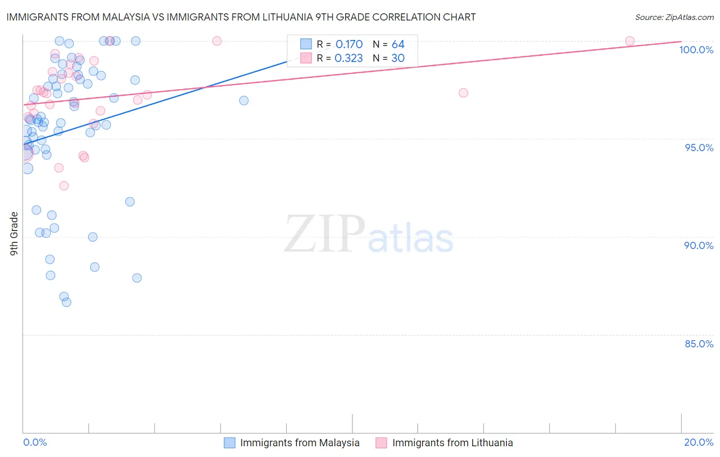 Immigrants from Malaysia vs Immigrants from Lithuania 9th Grade