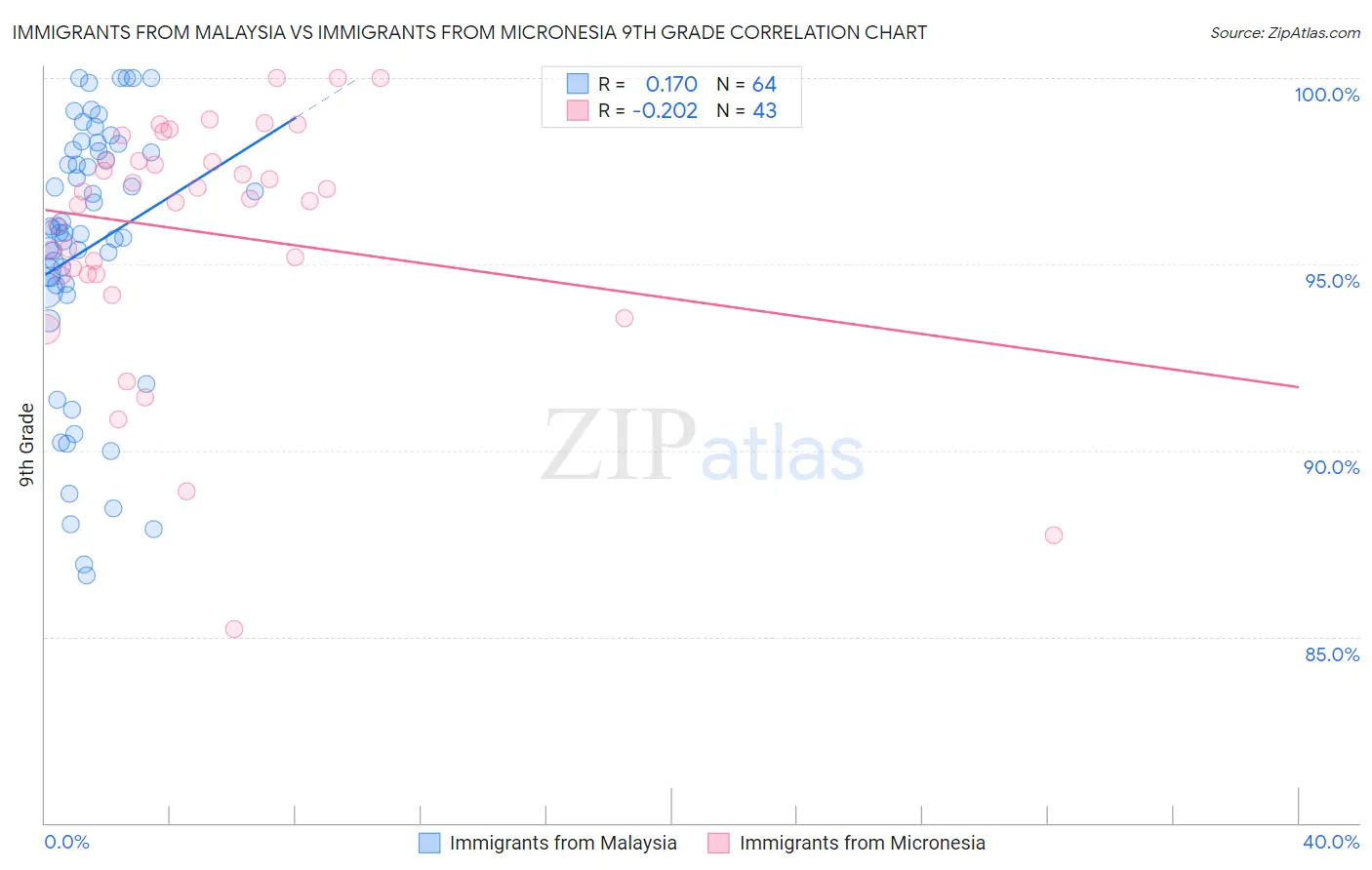 Immigrants from Malaysia vs Immigrants from Micronesia 9th Grade