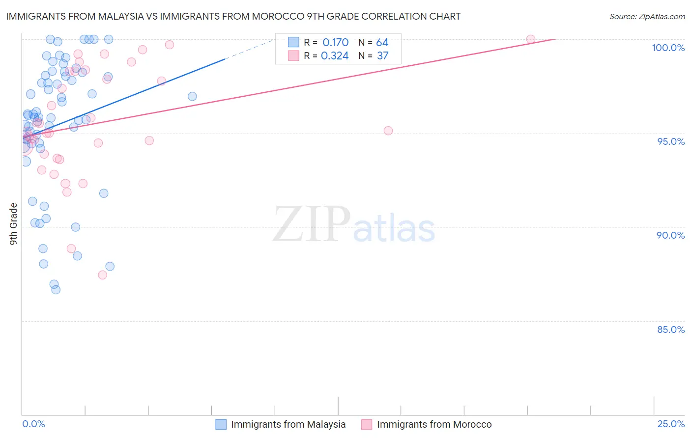 Immigrants from Malaysia vs Immigrants from Morocco 9th Grade