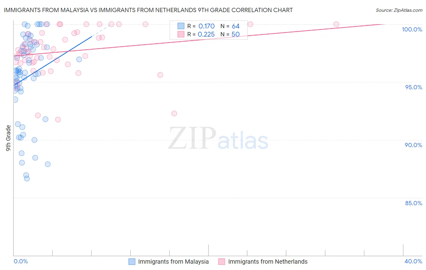 Immigrants from Malaysia vs Immigrants from Netherlands 9th Grade