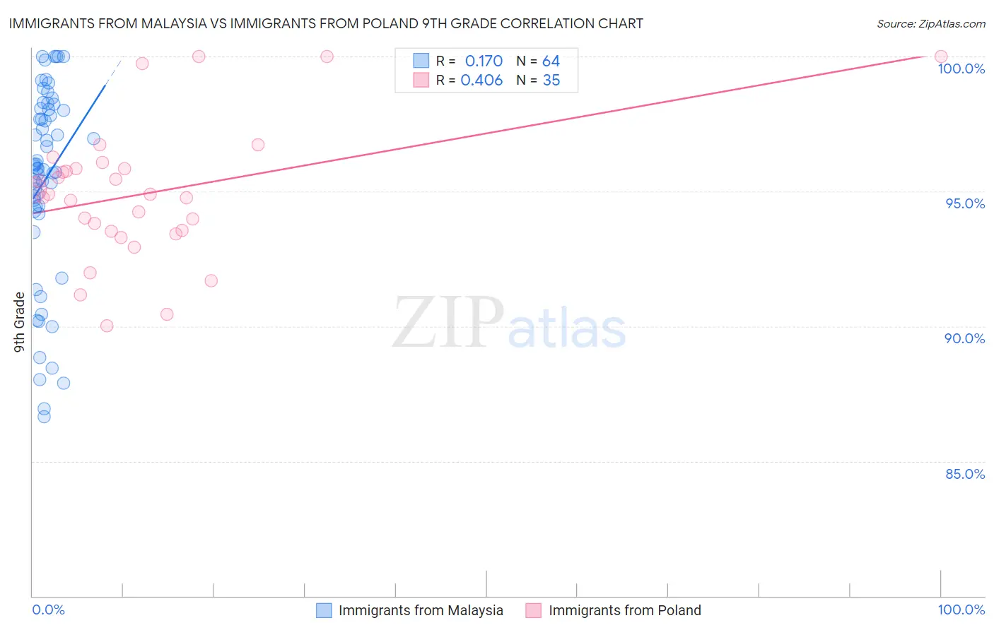 Immigrants from Malaysia vs Immigrants from Poland 9th Grade