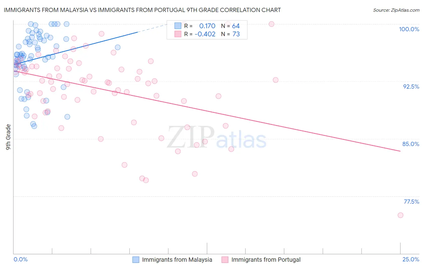 Immigrants from Malaysia vs Immigrants from Portugal 9th Grade