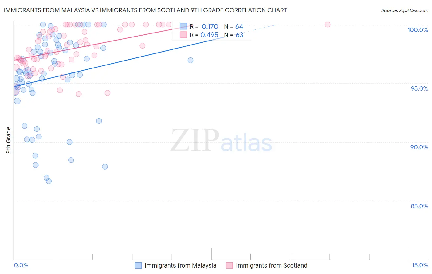 Immigrants from Malaysia vs Immigrants from Scotland 9th Grade