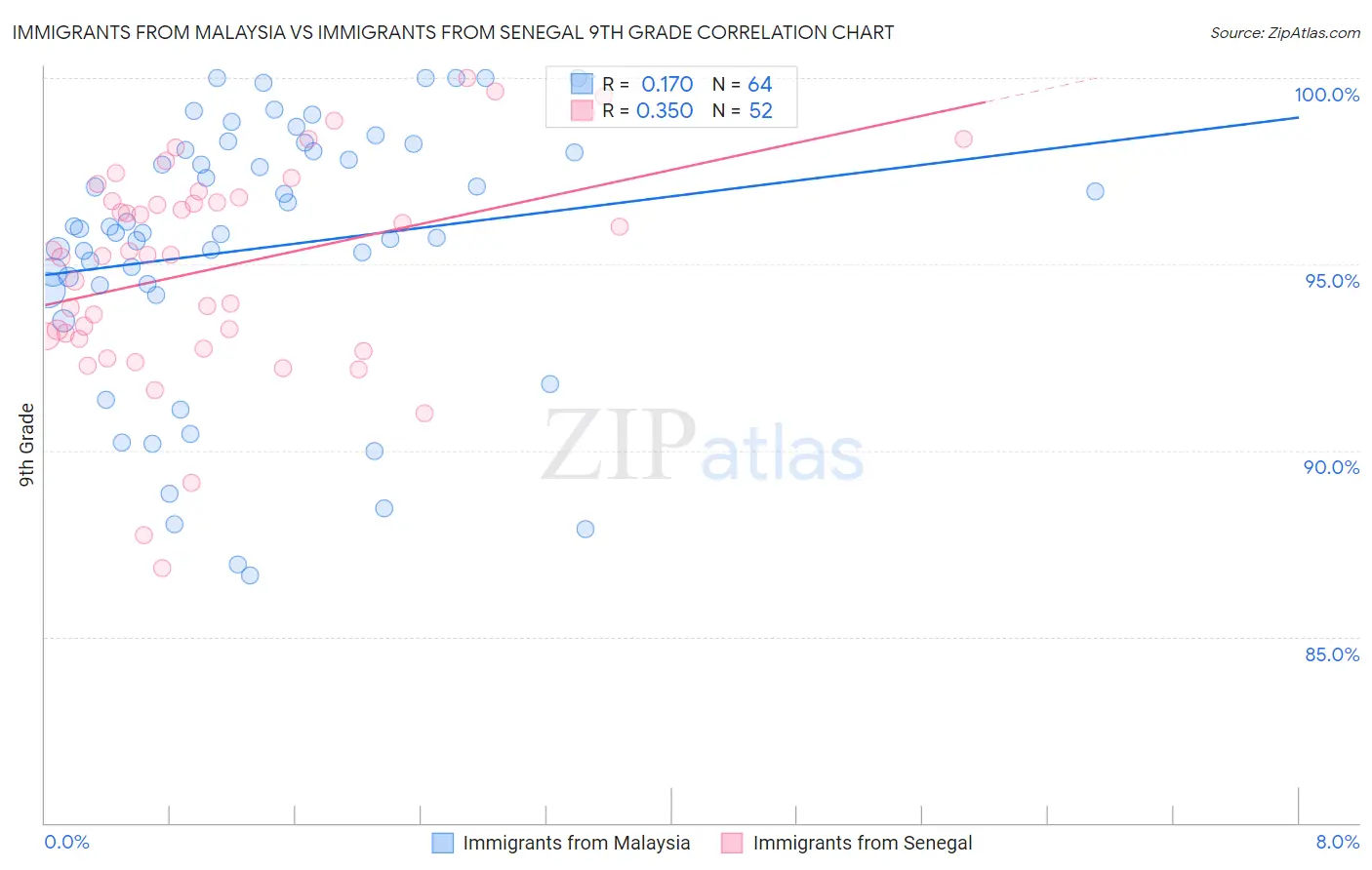 Immigrants from Malaysia vs Immigrants from Senegal 9th Grade