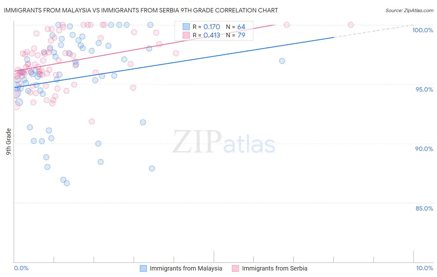 Immigrants from Malaysia vs Immigrants from Serbia 9th Grade