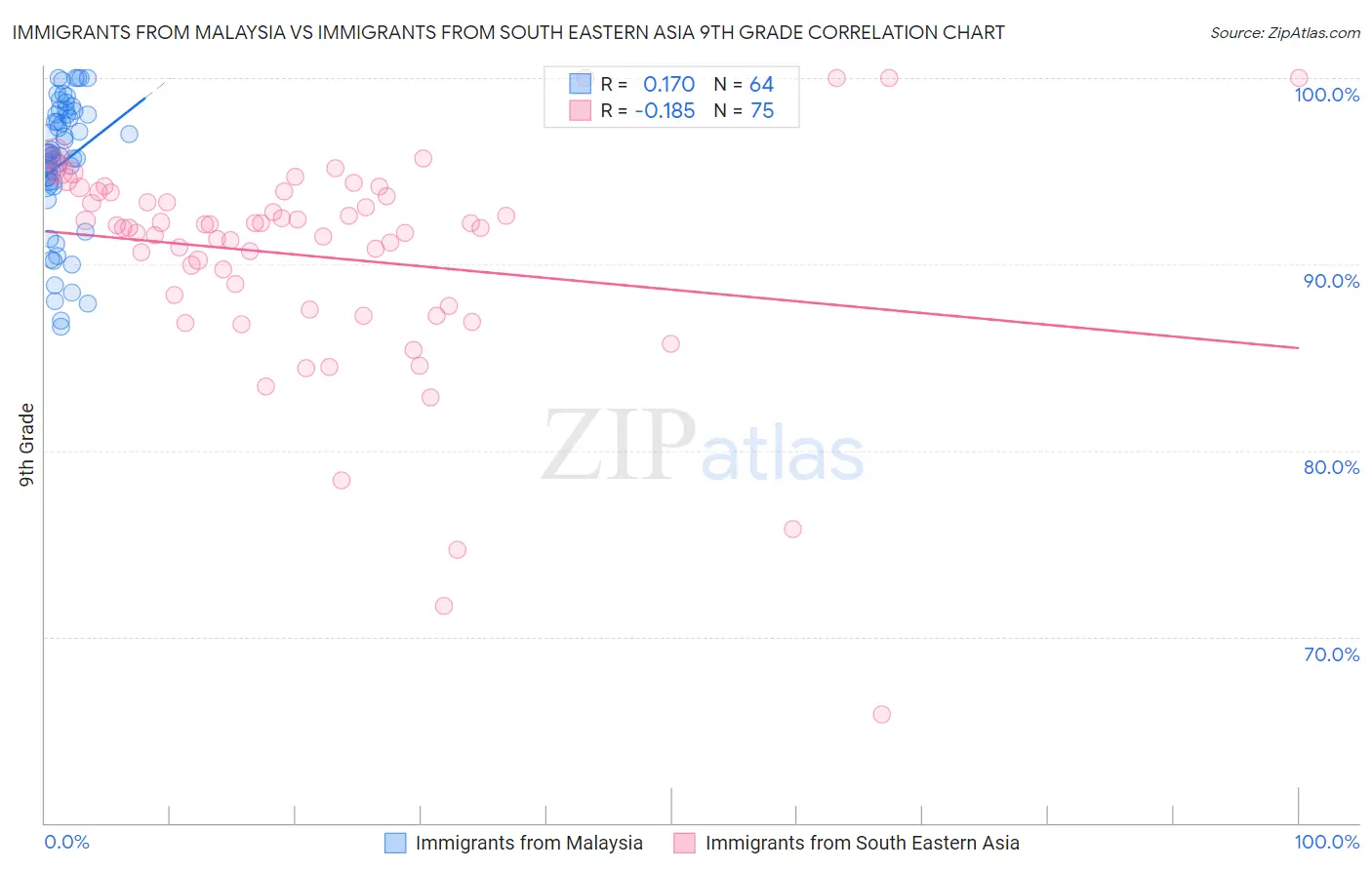Immigrants from Malaysia vs Immigrants from South Eastern Asia 9th Grade