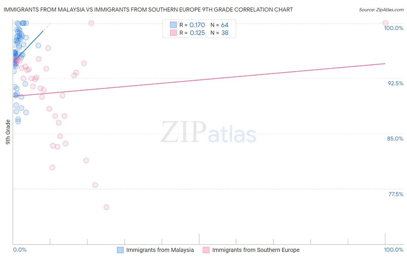 Immigrants from Malaysia vs Immigrants from Southern Europe 9th Grade