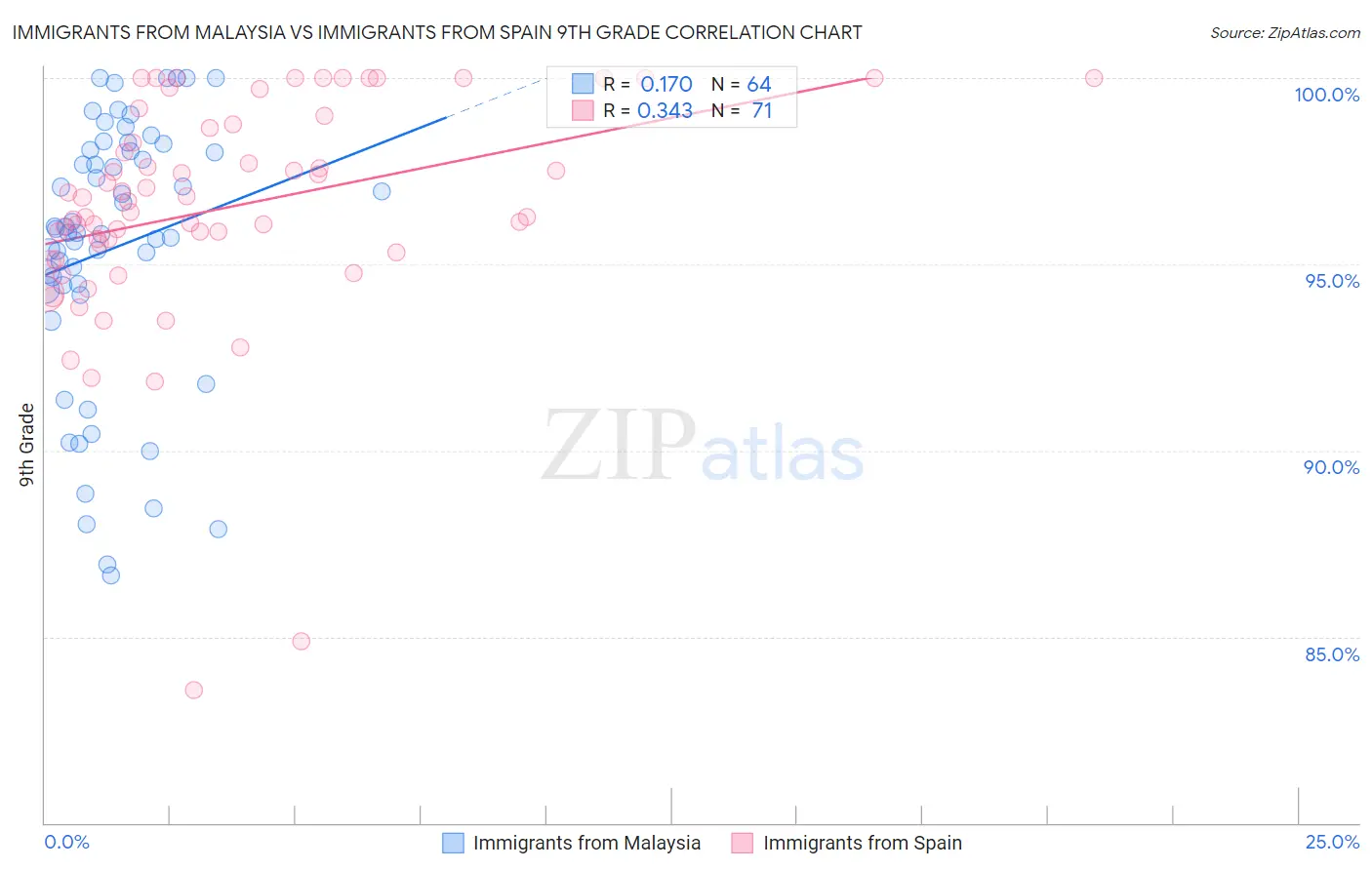 Immigrants from Malaysia vs Immigrants from Spain 9th Grade