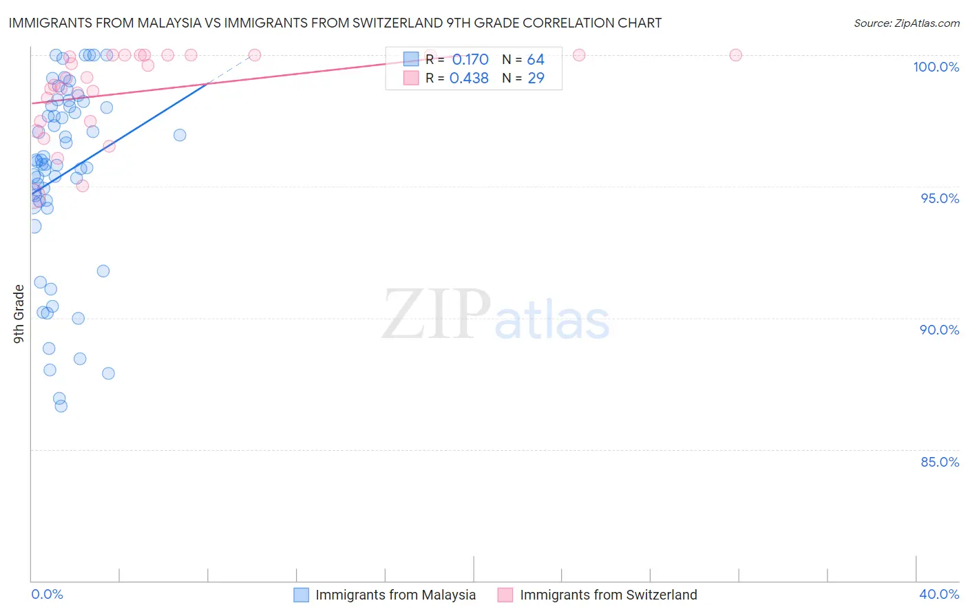 Immigrants from Malaysia vs Immigrants from Switzerland 9th Grade