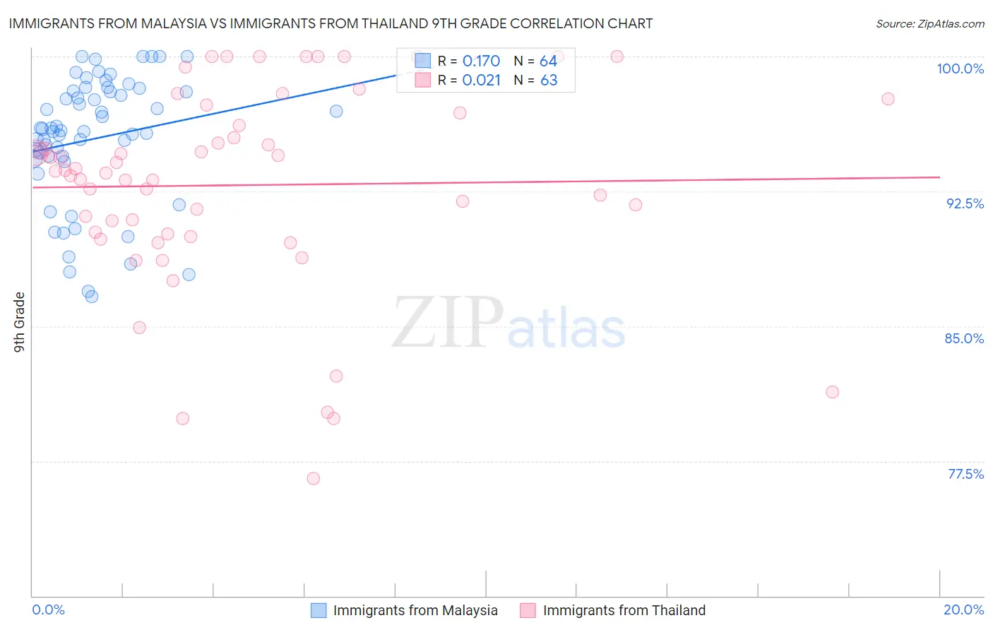 Immigrants from Malaysia vs Immigrants from Thailand 9th Grade