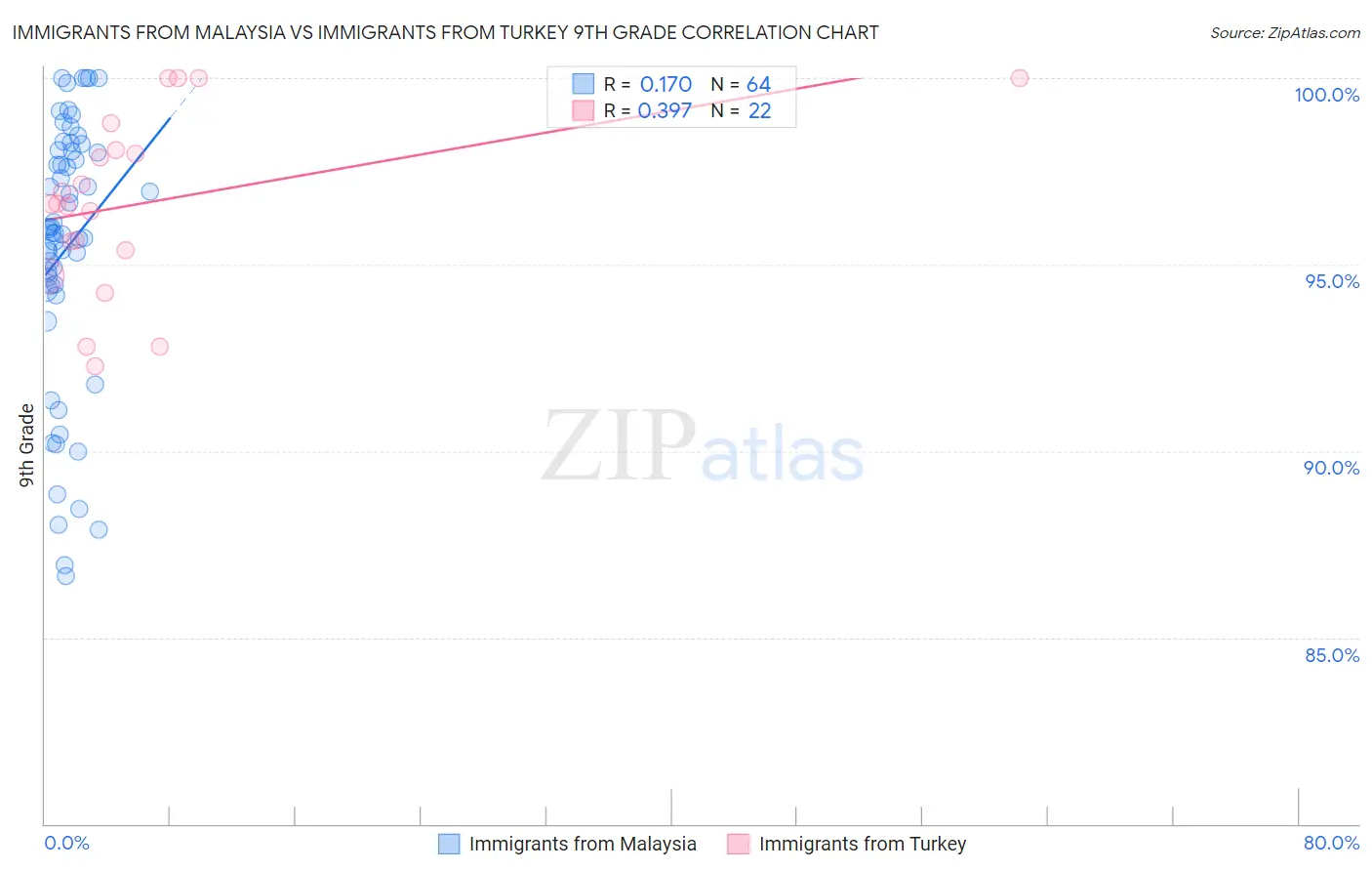 Immigrants from Malaysia vs Immigrants from Turkey 9th Grade