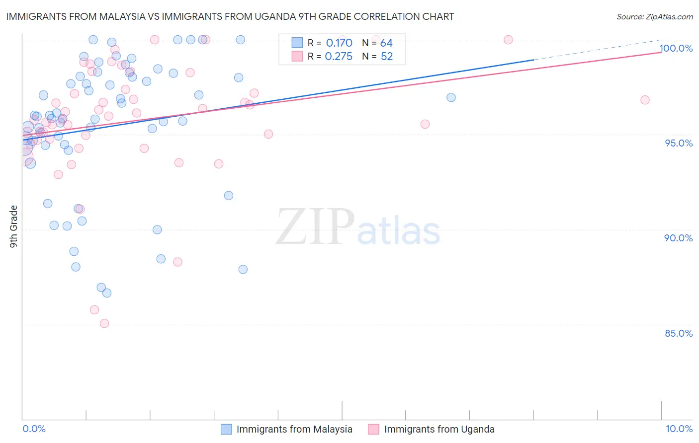 Immigrants from Malaysia vs Immigrants from Uganda 9th Grade