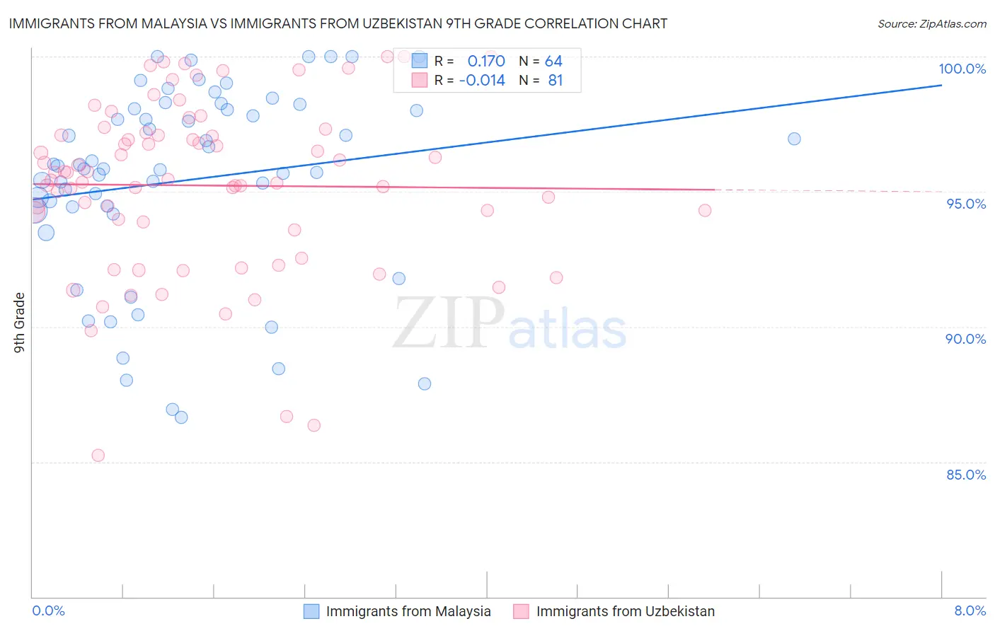 Immigrants from Malaysia vs Immigrants from Uzbekistan 9th Grade
