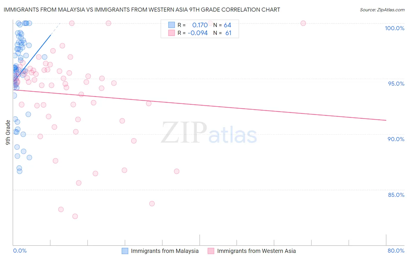 Immigrants from Malaysia vs Immigrants from Western Asia 9th Grade
