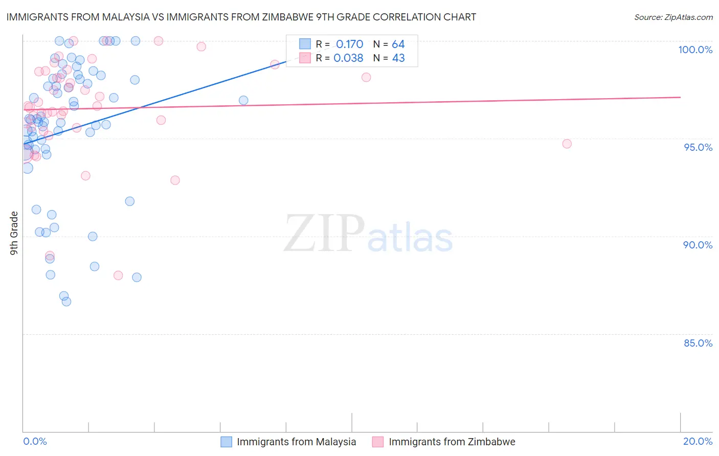Immigrants from Malaysia vs Immigrants from Zimbabwe 9th Grade
